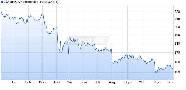 AvalonBay Communities Aktie Chart