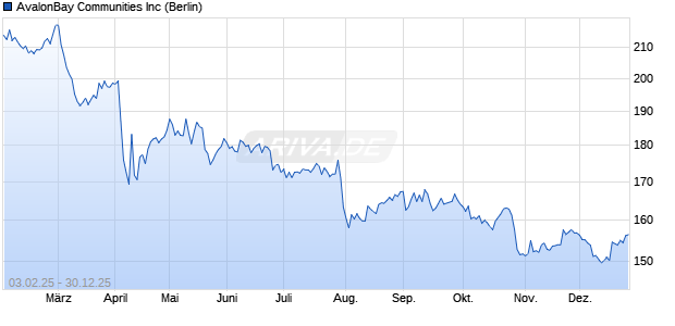 AvalonBay Communities Aktie Chart