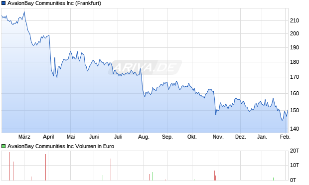 AvalonBay Communities Aktie Chart