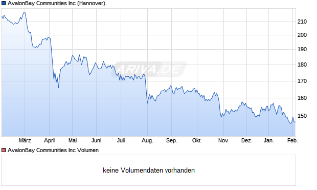 AvalonBay Communities Aktie Chart
