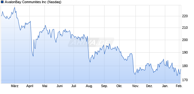 AvalonBay Communities Aktie Chart