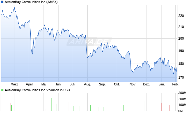 AvalonBay Communities Aktie Chart
