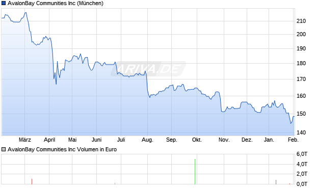 AvalonBay Communities Aktie Chart