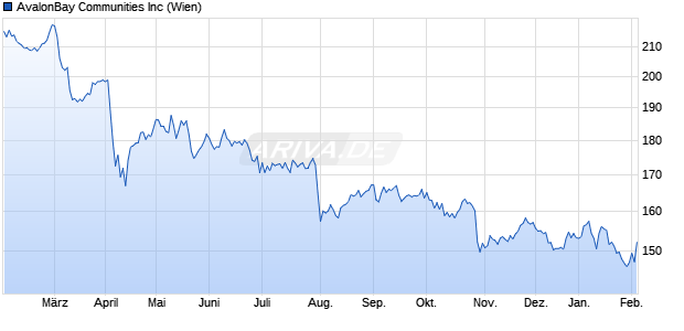 AvalonBay Communities Aktie Chart