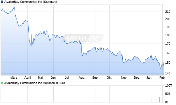 AvalonBay Communities Aktie Chart