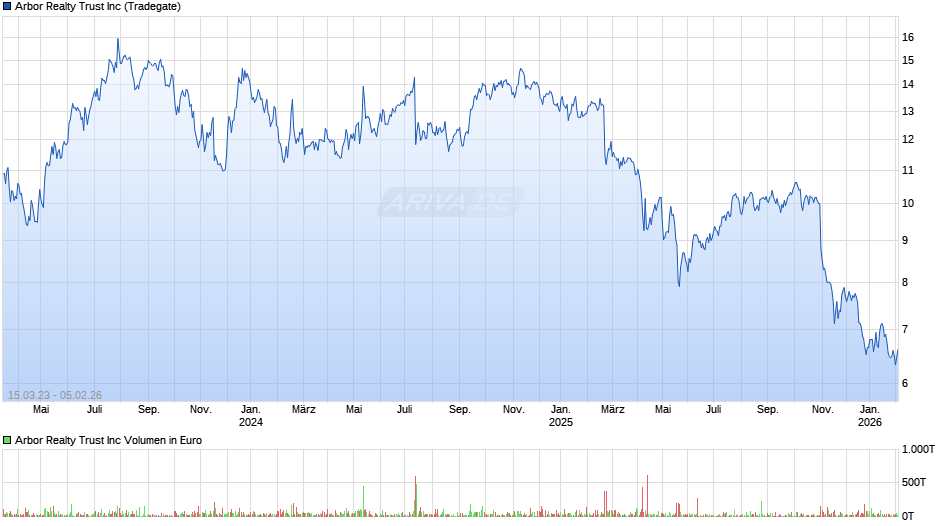 Arbor Realty Trust Chart