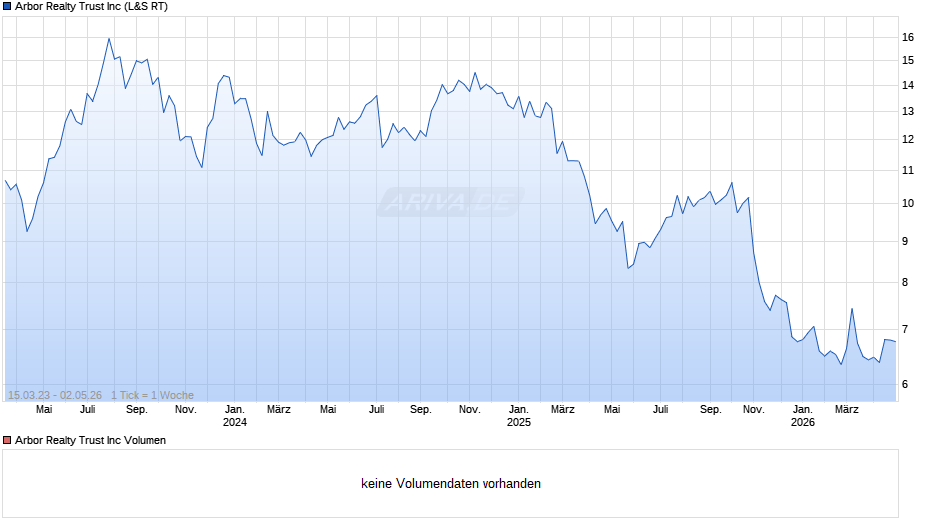 Arbor Realty Trust Chart