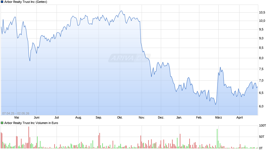 Arbor Realty Trust Chart
