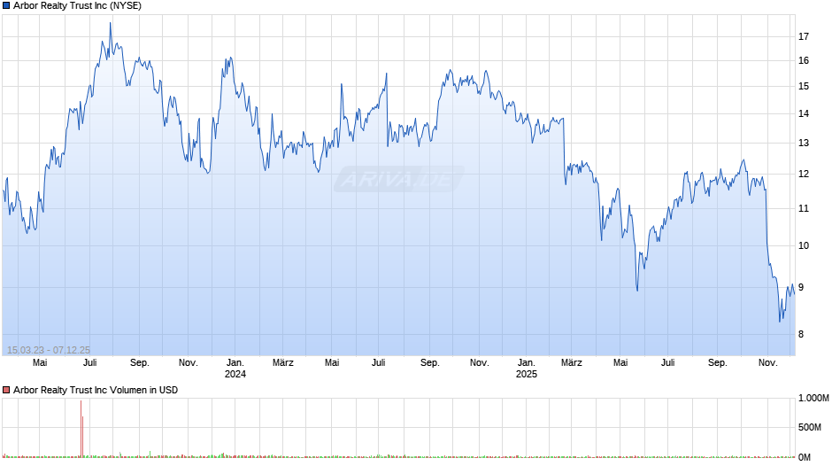Arbor Realty Trust Chart
