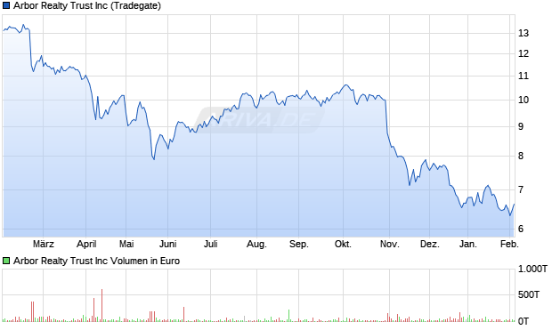 Arbor Realty Trust Aktie Chart
