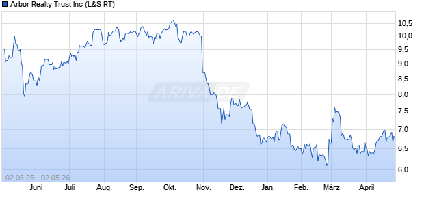 Arbor Realty Trust Aktie Chart