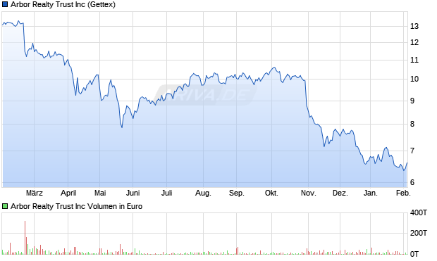 Arbor Realty Trust Aktie Chart