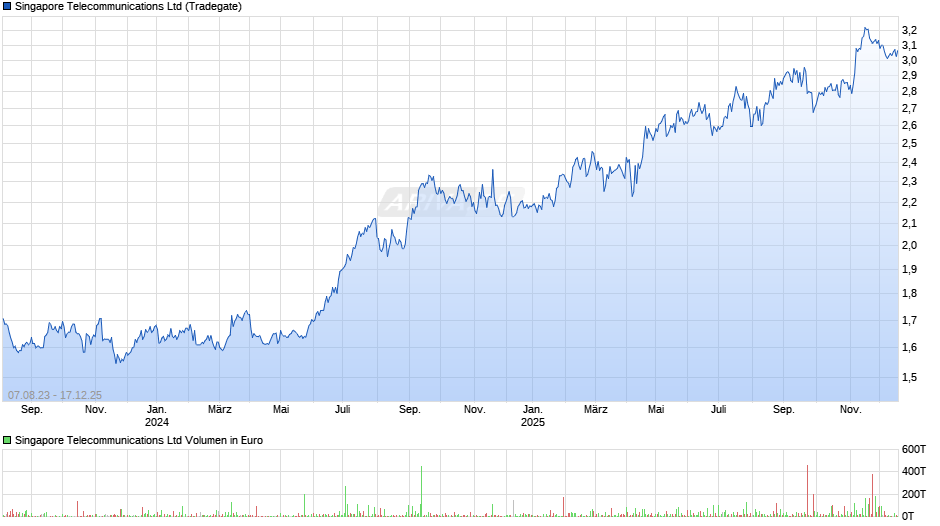 Singapore Telecommunications Chart