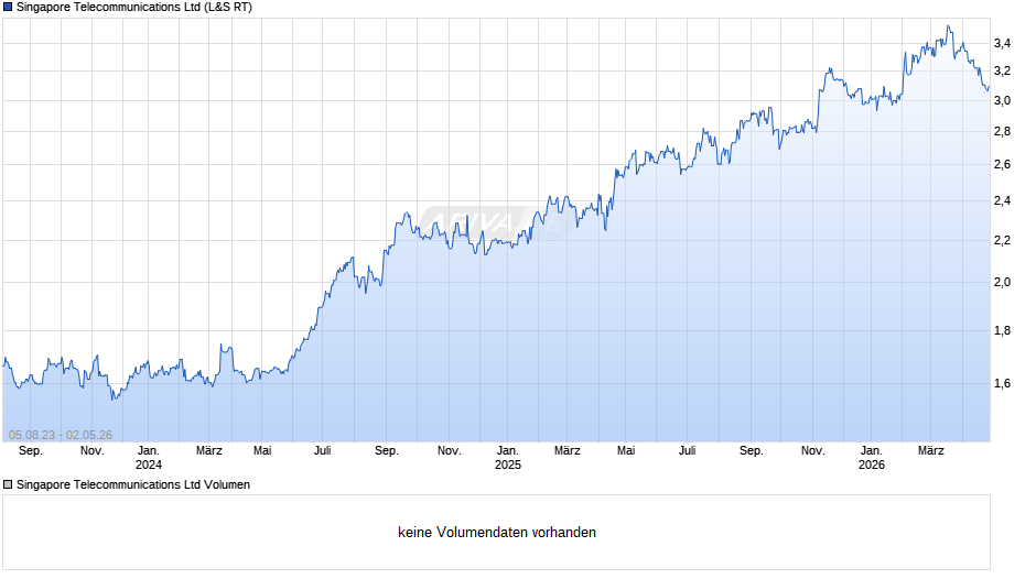 Singapore Telecommunications Chart