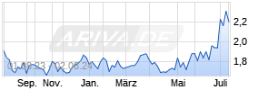 Singapore Telecommunications Chart