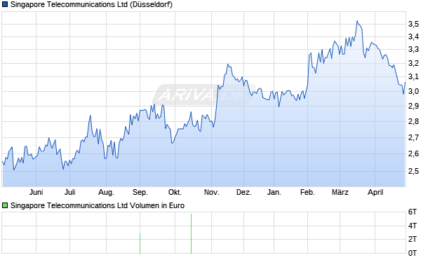Singapore Telecommunications Aktie Chart