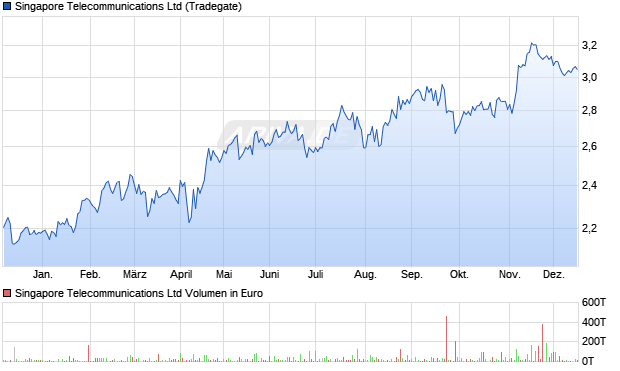 Singapore Telecommunications Aktie Chart