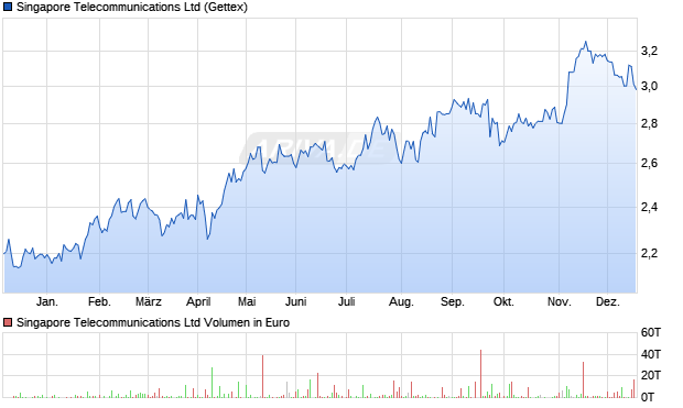 Singapore Telecommunications Aktie Chart