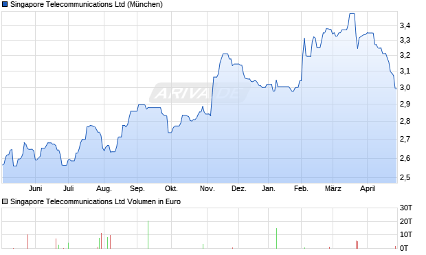 Singapore Telecommunications Aktie Chart