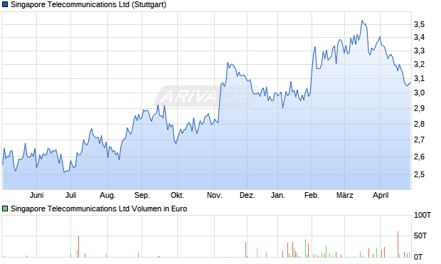 Singapore Telecommunications Aktie Chart