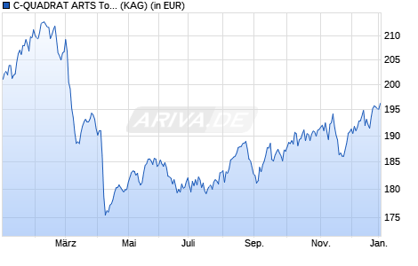 Performance des C-QUADRAT ARTS Total Return ESG (T) (WKN A0KFXX, ISIN AT0000618137)
