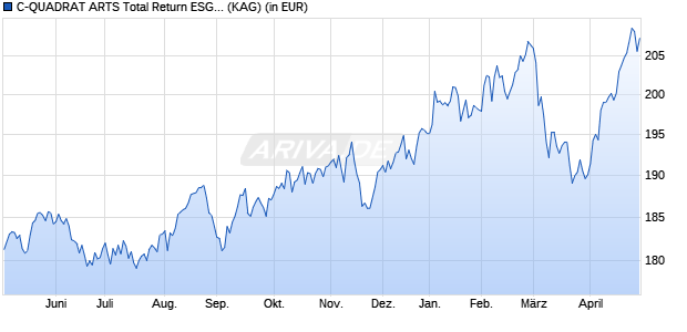 Performance des C-QUADRAT ARTS Total Return ESG (T) (WKN A0KFXX, ISIN AT0000618137)