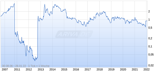 CloudCall Group Chart