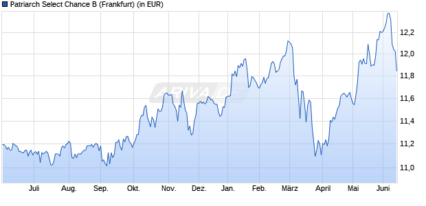 Performance des Patriarch Select Chance B (WKN A0JKXY, ISIN LU0250688156)