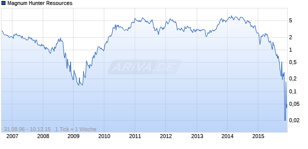 Magnum Hunter Resources Chart