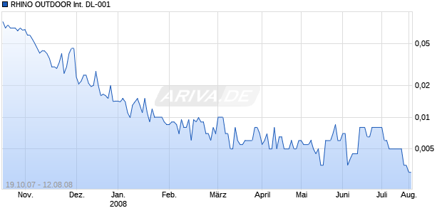 RHINO OUTDOOR International DL-001 Chart