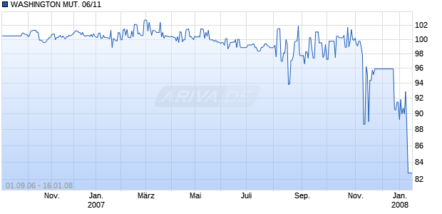 WASHINGTON MUT. 06/11 Chart
