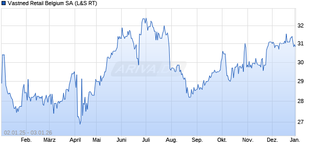 Vastned Retail Belgium Aktie Chart