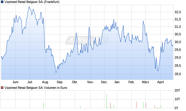 Vastned Retail Belgium Aktie Chart