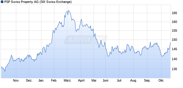 PSP Swiss Property Aktie Chart