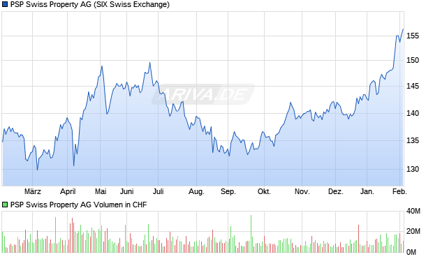 PSP Swiss Property Aktie Chart