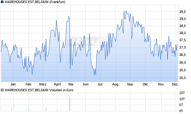 WAREHOUSES EST.BELGIUM Aktie Chart