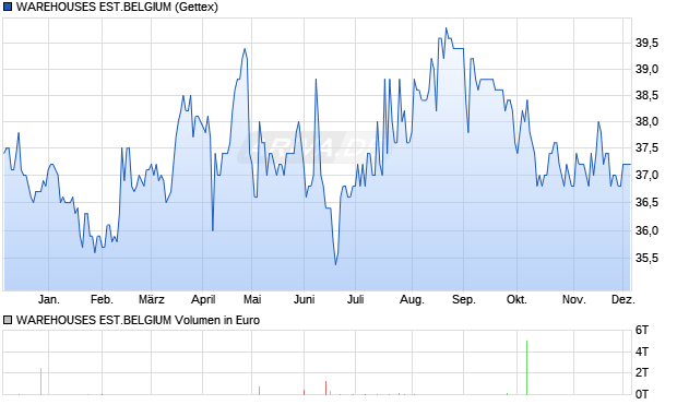 WAREHOUSES EST.BELGIUM Aktie Chart