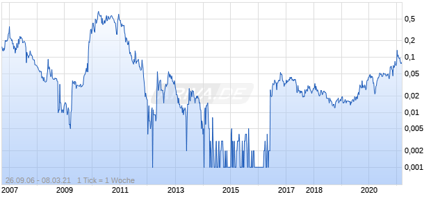 NTM Gold Chart