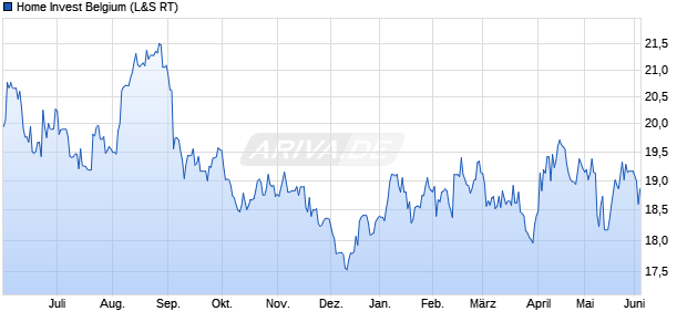 Home Invest Belgium Aktie Chart