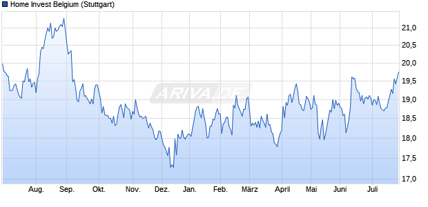 Home Invest Belgium Aktie Chart