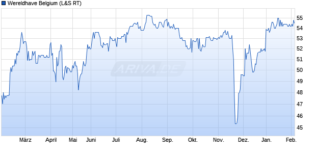 Wereldhave Belgium Aktie Chart