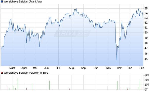 Wereldhave Belgium Aktie Chart
