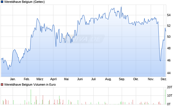 Wereldhave Belgium Aktie Chart