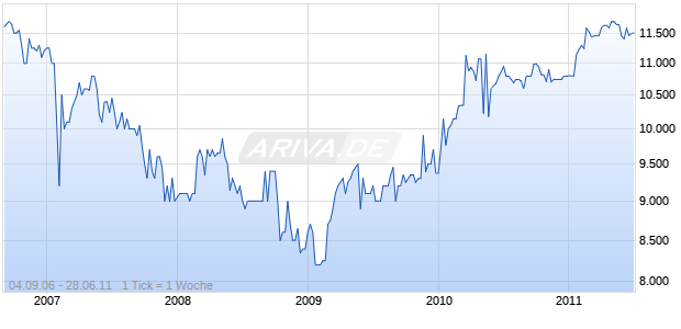 SERVICEFLATS INVEST Chart