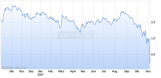 Turbo Short Zertifikat auf Edelmetallbasket [Raiffeisen Centrobank] Chart