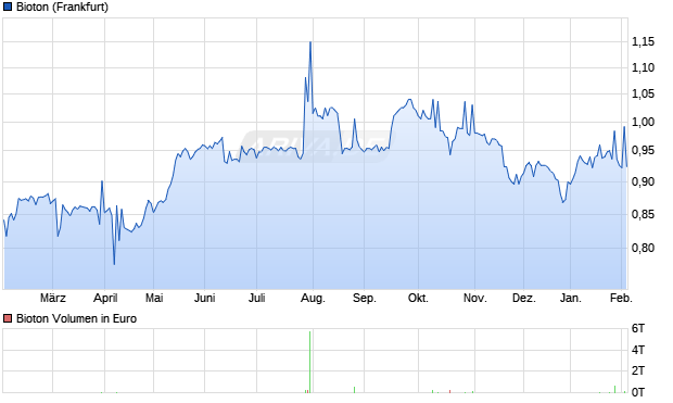 Bioton Aktie Chart