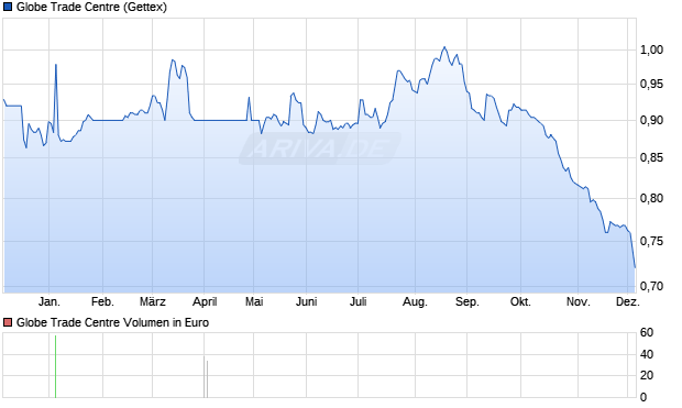 Globe Trade Centre Aktie Chart