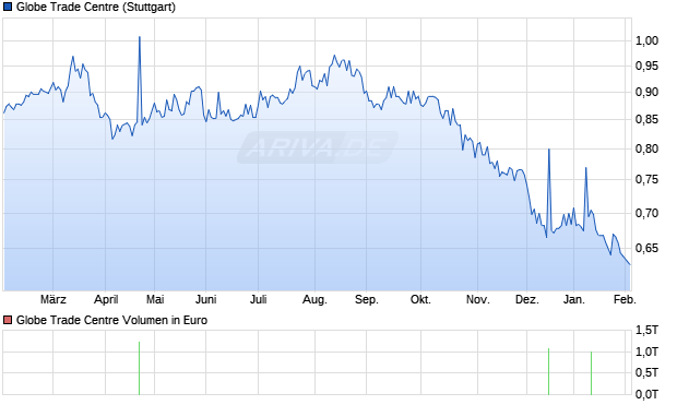 Globe Trade Centre Aktie Chart