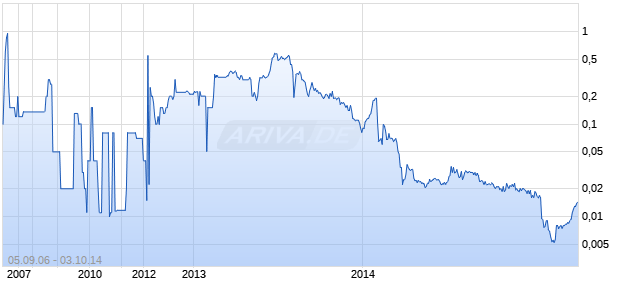 AMARIUM TECH INC Chart