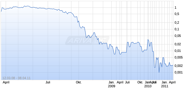 FIRST METALS Chart
